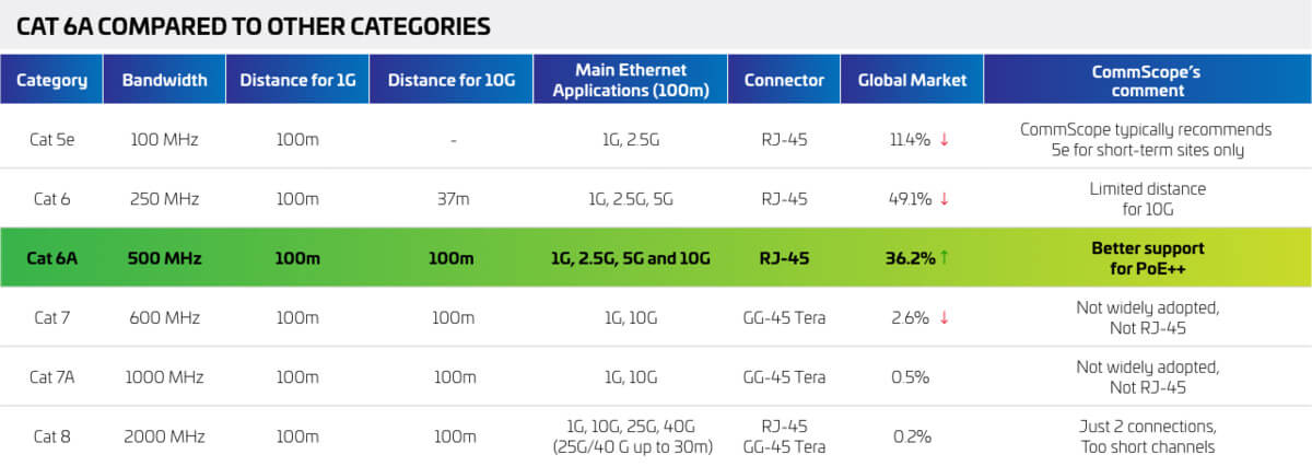 Cat6a comparison