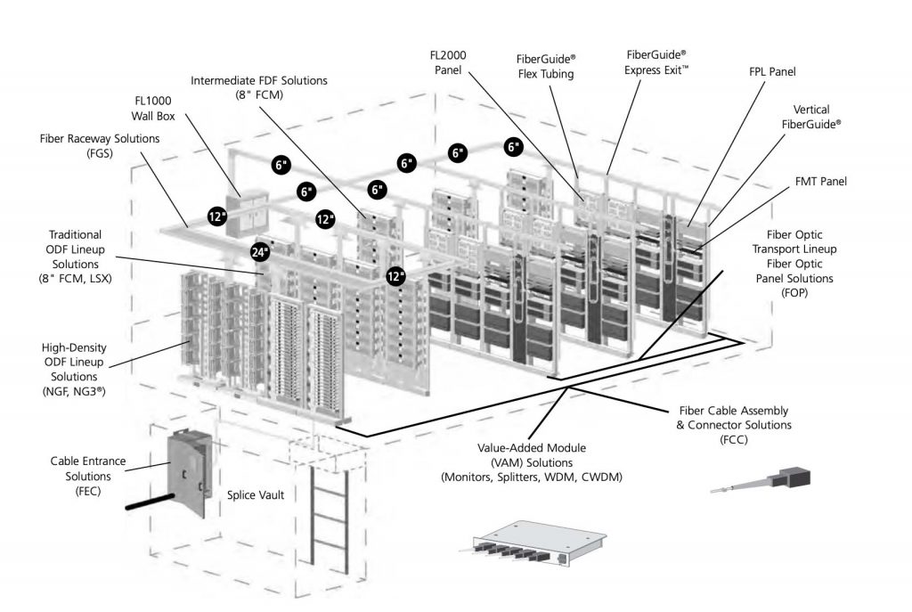 Example of Fiberguide Raceway Integration