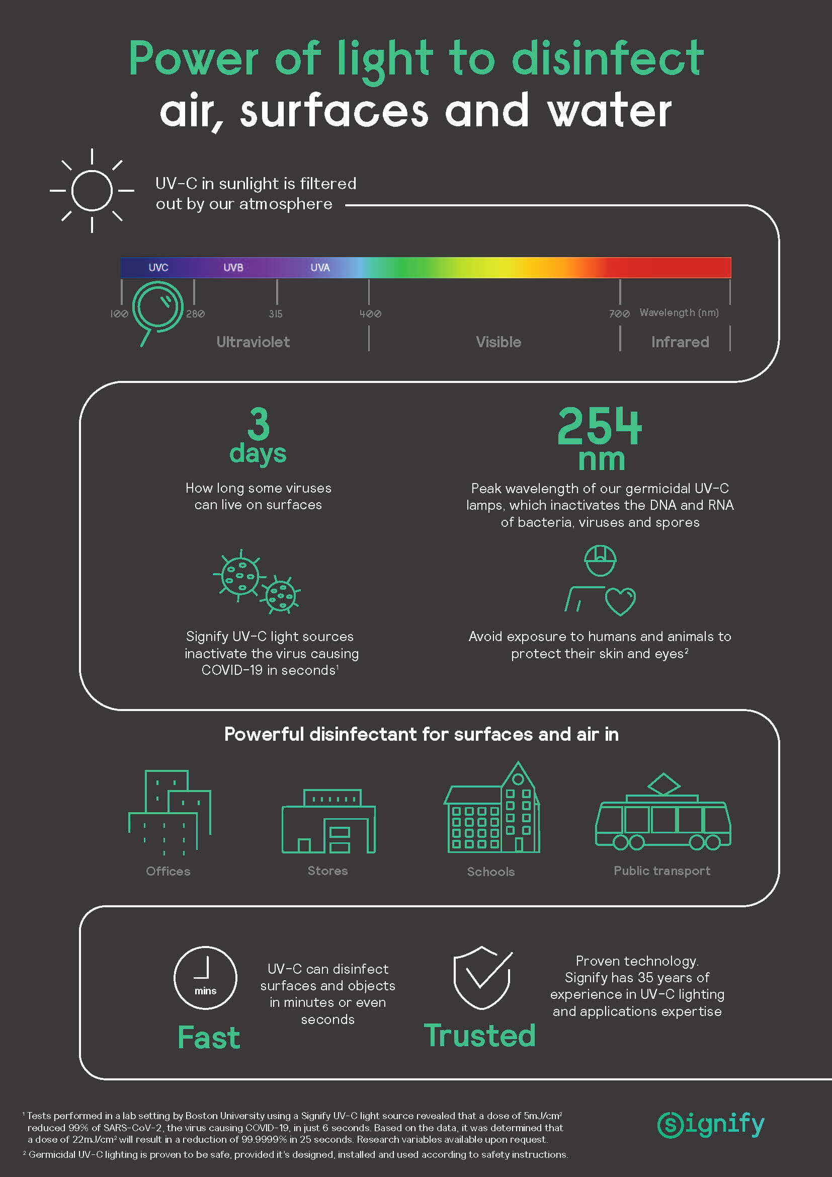 UVC Lighting Infographic