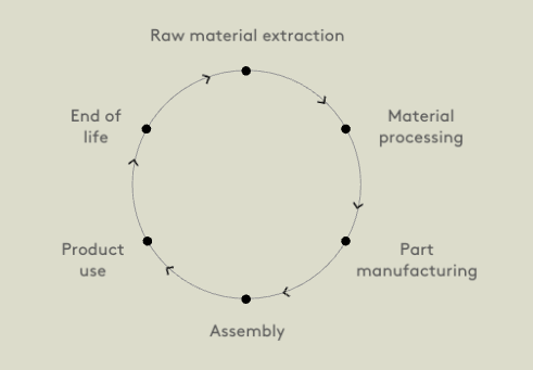 Astro Lighting's circular product development cycle