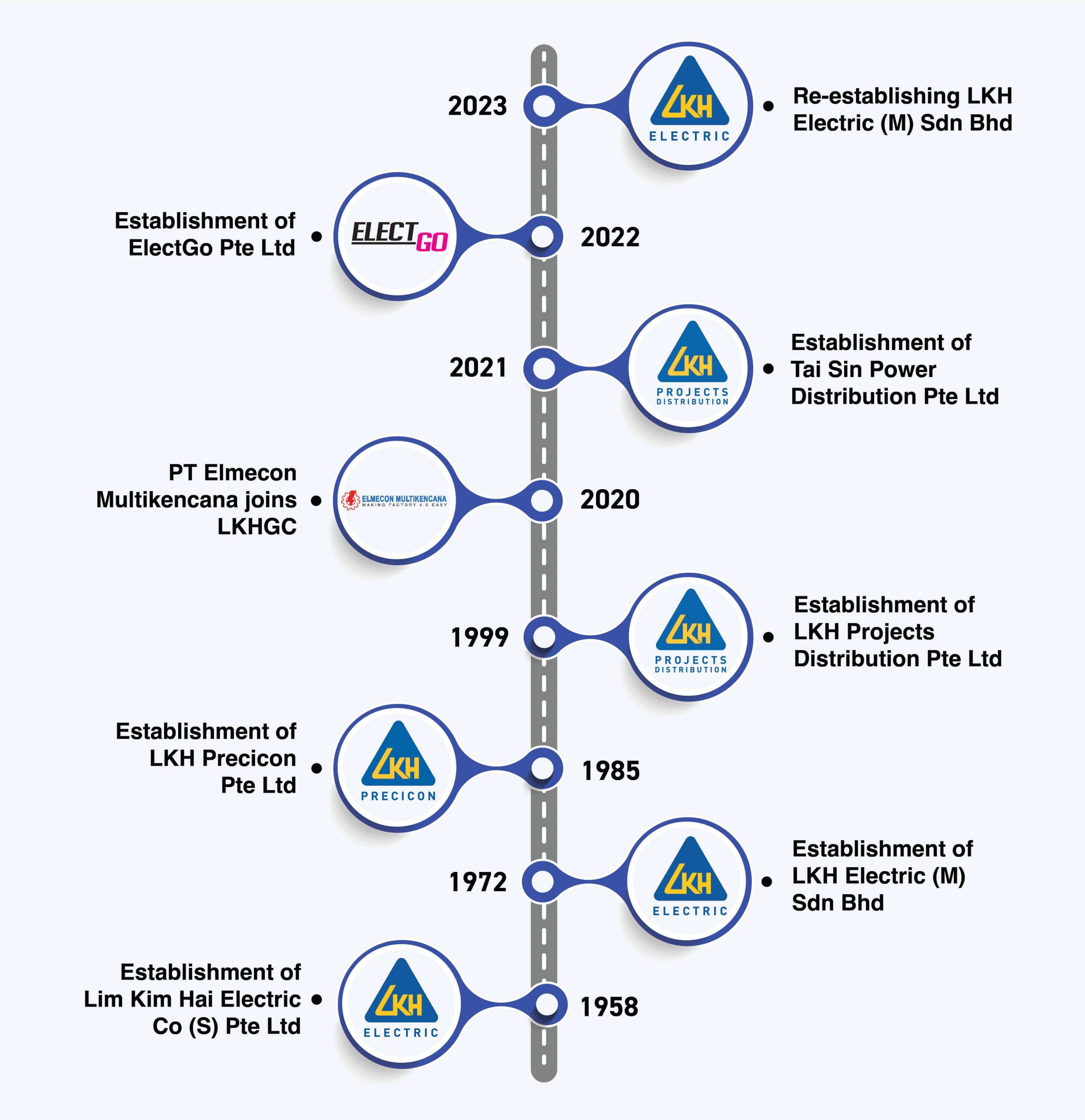 LKHGC Timeline