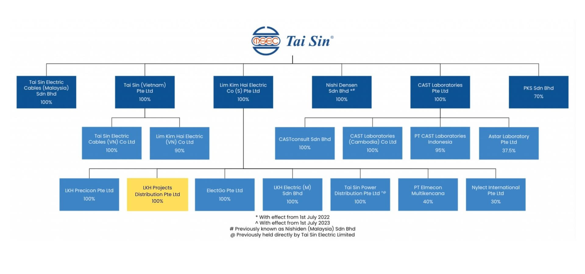 Tai Sin Electric Org Chart